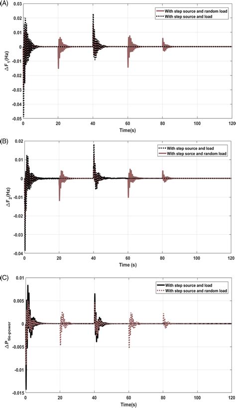 Comparative Performance With Step Source And Random Load A Frequency