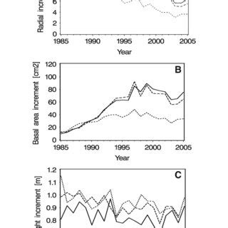 Mean Annual Radial Increments Per Year At Breast Height A Basal Area