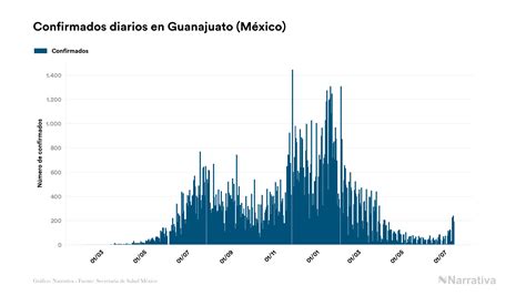 Guanajuato Acumula 134675 Contagios Y 11130 Fallecimientos Desde El Inicio De La Pandemia