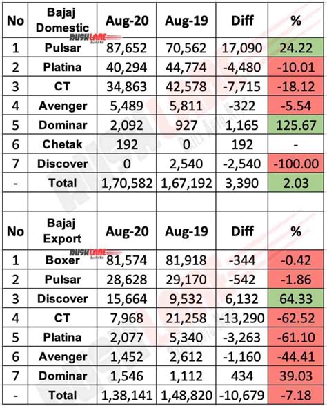 Bajaj Sales Exports Data Aug Pulsar Platina Ct Avenger