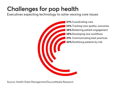 Pop Health Yielding Results But Efforts Face Rising Complexity