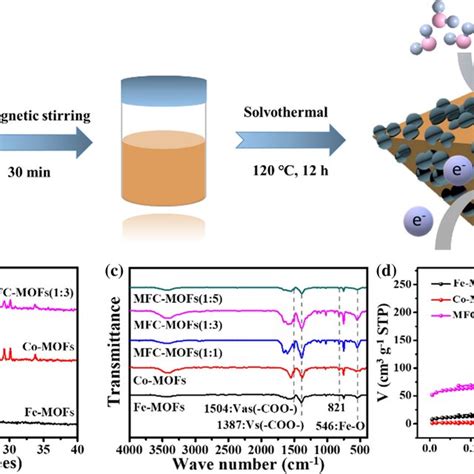 A Schematic Illustration Of The Synthesis Of Fe Mofs Co Mofs And