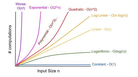 Algorithms Explained Computational Complexity