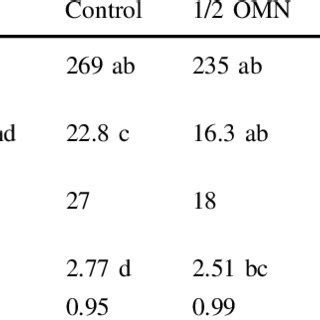 AMF Spore Density Species Richness And Diversity In The Different