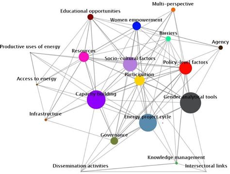 Network Graph Showing The Interconnectedness Of The Identified Factors Download Scientific Diagram