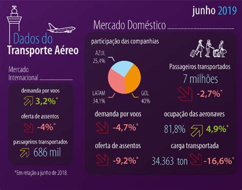 Número de passageiros transportados é o maior em 20 anos segundo dados