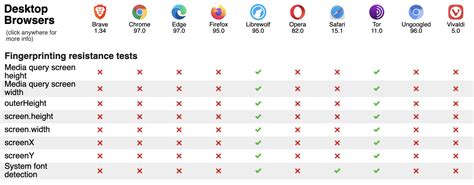 10 Browser Privacy Protection Comparisons Chrome And Edge Make You