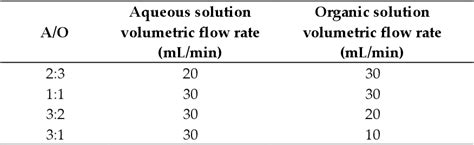 Table 1 From Light Rare Earths Extraction In Continuous Regime Using