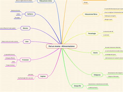 Dai Un Morso Alimentazione Mind Map