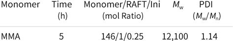 Raft Cas Cyano Dodecylsulfanylthiocarbonyl