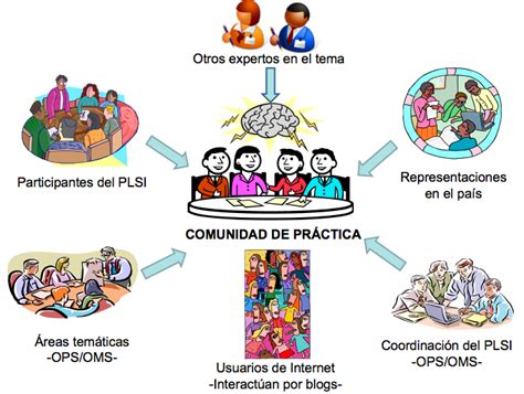 Tecnologia Comunidades De Practicas