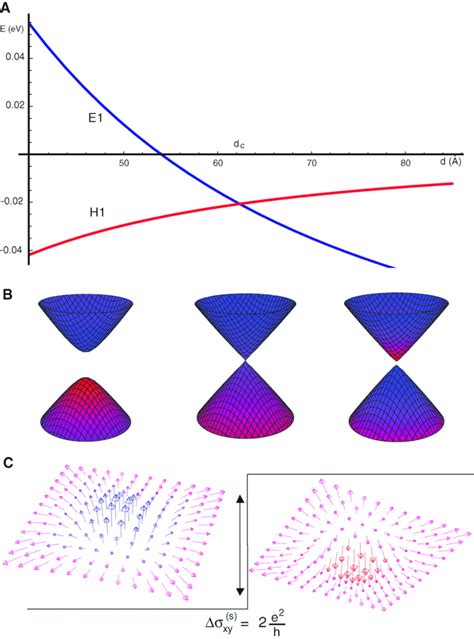 A Thickness Dependent Band Inversion In HgTe CdTe Quantum Wells