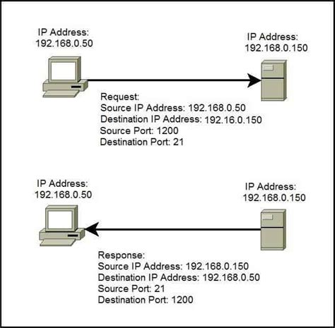 Ports Explained