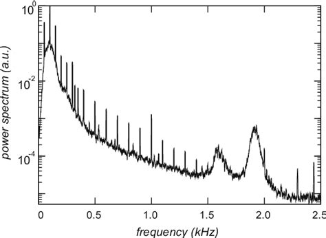 Figure From Denoising Of Surface Emg With A Modified Wiener Filtering