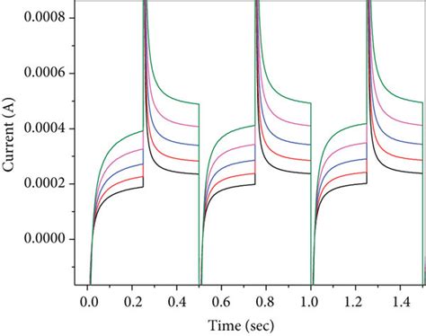 Amperometric It Curve For Determination Of Mercury And Lead Using