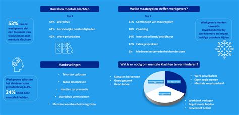 Werkgevers Mentale Gezondheid Werknemers Verbeteren