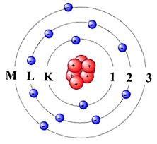 23: Bohr model of magnesium atom (left) and number of subshells... | Download Scientific Diagram