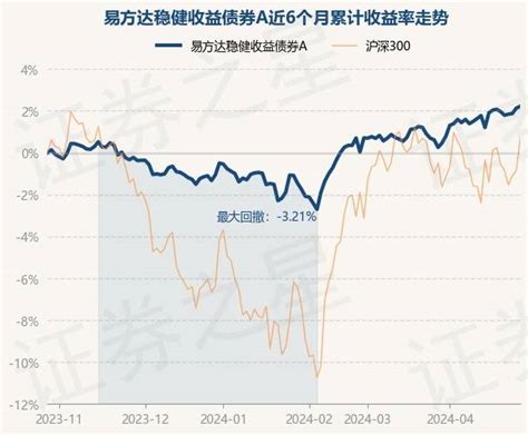 4月29日基金净值：易方达稳健收益债券a最新净值13395，涨009重仓股整理单位净值