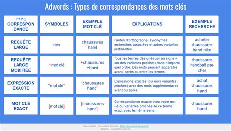 Types De Correspondances Mots Cl S Google Ads Adwords Explications