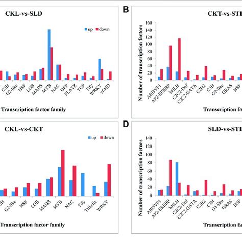 Comparison Of Major Differentially Expressed Transcription Factor