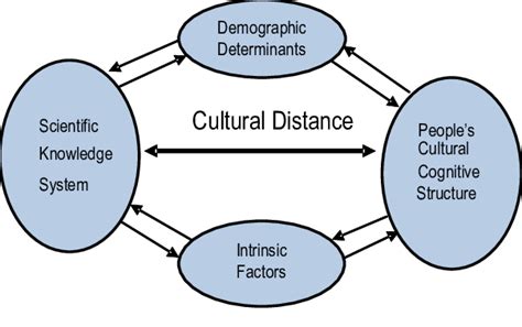 Cultural Model Of Analysis Download Scientific Diagram