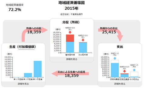 Resasによる地域経済循環図から見る船橋市 石川りょうオフィシャルブログ「yes Ryo Can！」powered By Ameba