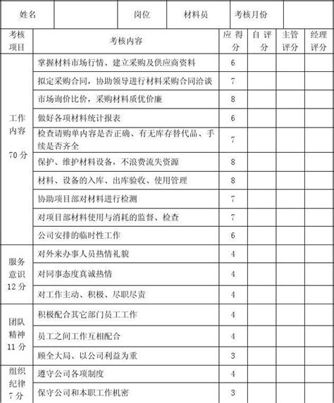 材料员员工绩效考核评分表word文档在线阅读与下载无忧文档