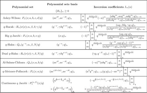 Table 1 From On Inversion And Connection Coefficients For Basic Hypergeometric Polynomials