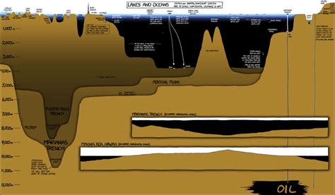 Is the Water Really that Deep? Depth of Popular Lakes, Oceans and ...