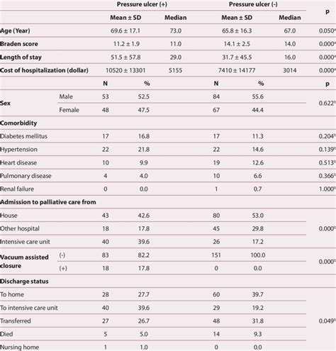 Comparative Analysis Of Patients With Pressure Ulcers And Those Without