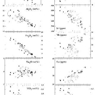 Harker Variation Diagrams Showing The Major And Trace Element