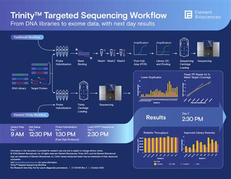 Trinity Sequencing Kits Element Biosciences