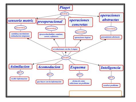 Mapa Mental Teoria Del Desarrollo Cognitivo De Piaget Saberes De La Images