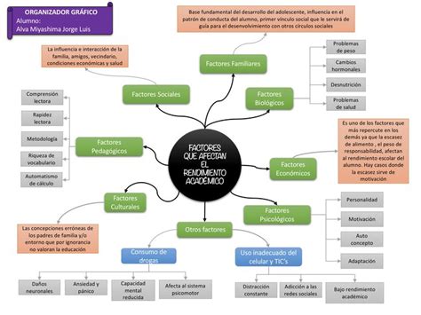 Mapa mental Factores que afectan el rendimiento académico