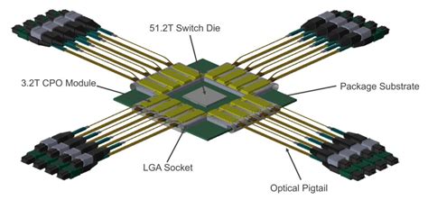 Packaging Options And Advances For Digital Ics