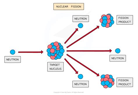 Nuclear Fission Ocr Gcse Physics A Gateway Revision Notes