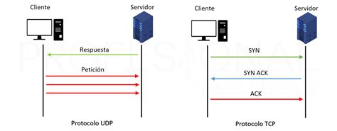 Protocolo TCP IP Qué es y cómo funciona