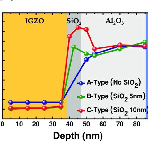 Xps Depth Profile Analysis Of A B And C Type Igzo Tfts Xps Analysis Download Scientific