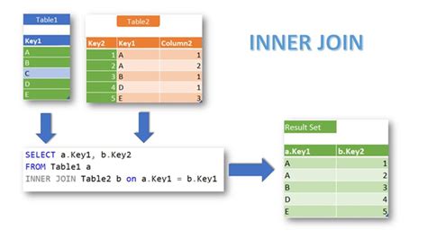 How To Inner Join 2 Tables In Sql Server