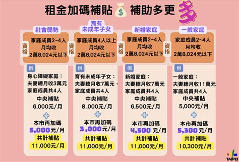 補差額！北市111年度租金加碼補助開跑 最高補貼6000元 房產新訊 Udn房地產