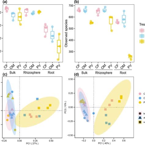 Box Plots Showing The Asv Richness Of Bacterial A And Fungal B