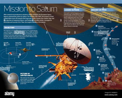 Cassini Mission Timeline