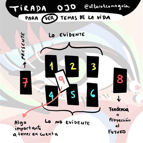 Tirada Ojo Todo terreno El tarot como guía