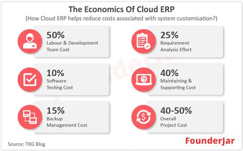 What Is Cloud Erp Software And How Does It Work Founderjar