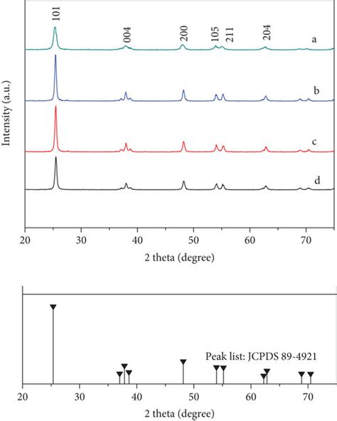 Xrd Patterns Of Tio2 Samples Synthesized By Different Surfactants Download Scientific Diagram