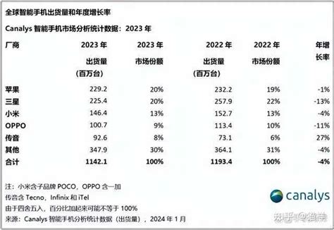 雷军提出小米手机做到三年全球第一现在是2024年怎么样了？ 知乎