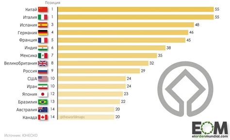 Countries With The Largest Number Of Heritage Sites Included In UNESCO