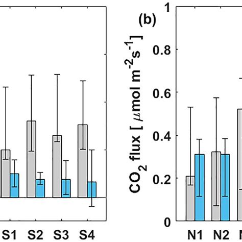 Median A Ch 4 And B Co 2 Fc Fluxes Grey Bars At Different