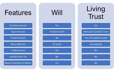 Wills And Trustsunderstanding The Differences