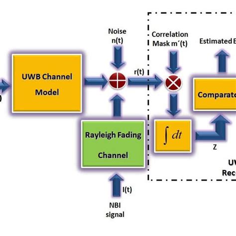 Schematic Model For A Uwb System With Nbi Additive Noise And The